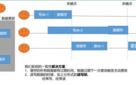 制定数据库缓存策略，关键点全解析