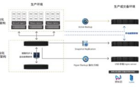 多因素认证技术在数据备份中的创新应用