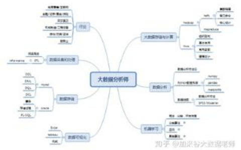 大数据学习路径专家推荐