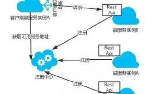 微服务架构背后的负载均衡秘诀