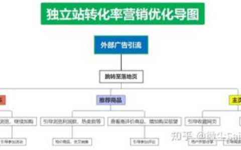 提升独立站购物体验优化流程的实用方法！