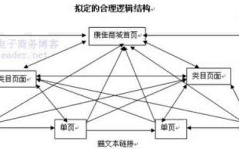 移动网站结构优化案例深度剖析