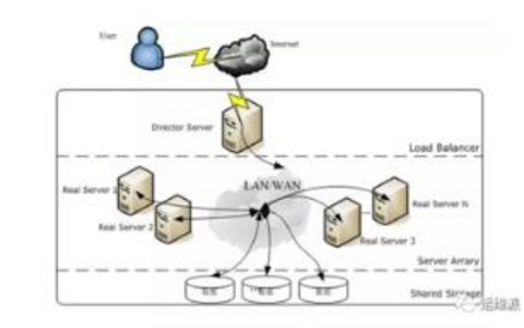 负载均衡与服务器集群的紧密关系